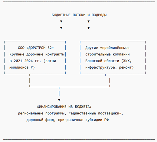 Бюджетные потоки