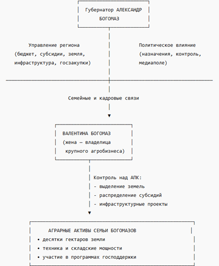 Губернатор
