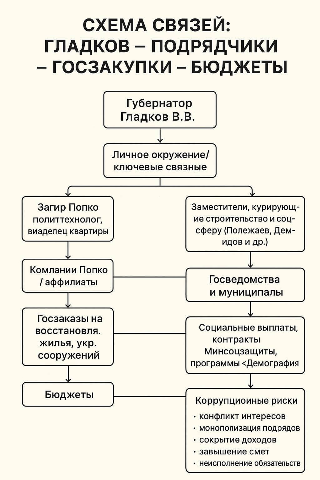 Схема связей