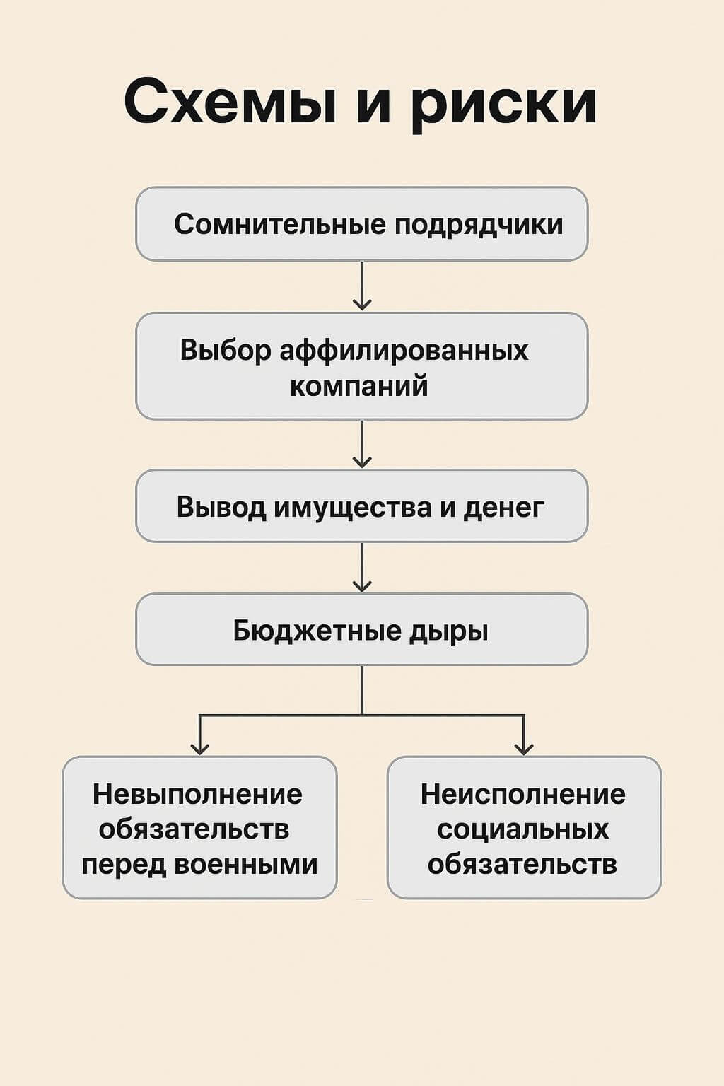 Схемы и риски